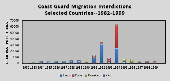 A bar chart showing the highest Coast Guard interdiction numbers for Haiti, Cuba, Dominican Republic, and People’s Republic of China during the 1980s and 1990s. (Courtesy of the author) A bar chart showing the highest Coast Guard interdiction numbers for Haiti, Cuba, Dominican Republic, and People’s Republic of China during the 1980s and 1990s. (Courtesy of the author)